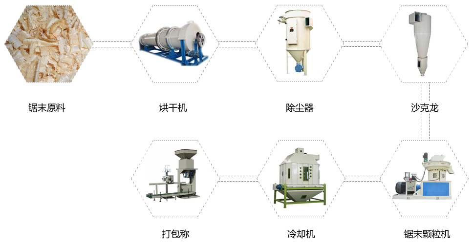 锯末颗粒生产线工艺